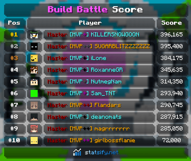 Build Battle Score Leaderboard